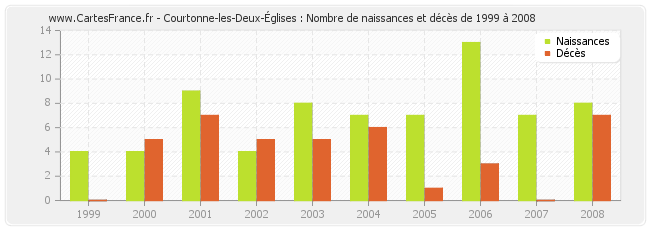 Courtonne-les-Deux-Églises : Nombre de naissances et décès de 1999 à 2008