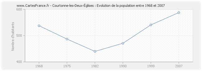 Population Courtonne-les-Deux-Églises