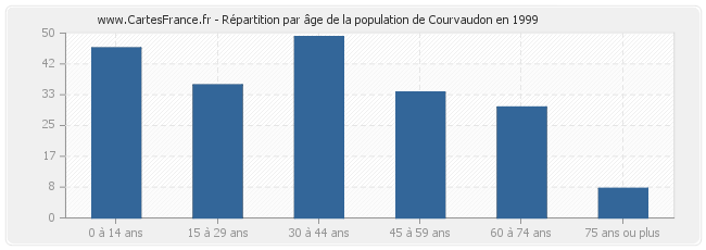 Répartition par âge de la population de Courvaudon en 1999