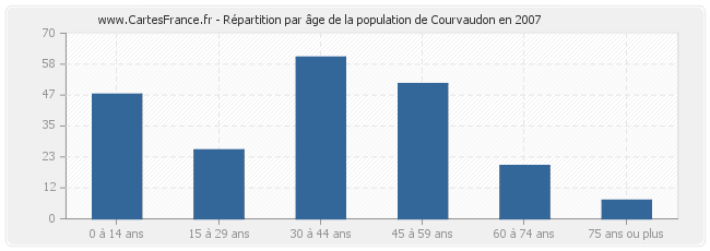 Répartition par âge de la population de Courvaudon en 2007