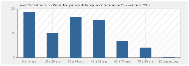 Répartition par âge de la population féminine de Courvaudon en 2007