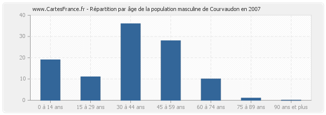 Répartition par âge de la population masculine de Courvaudon en 2007
