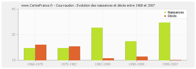 Courvaudon : Evolution des naissances et décès entre 1968 et 2007