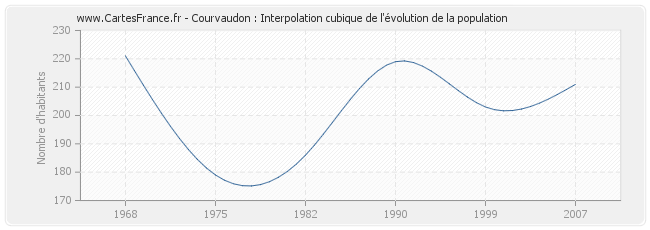 Courvaudon : Interpolation cubique de l'évolution de la population
