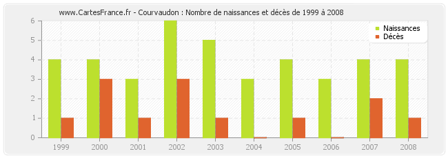 Courvaudon : Nombre de naissances et décès de 1999 à 2008