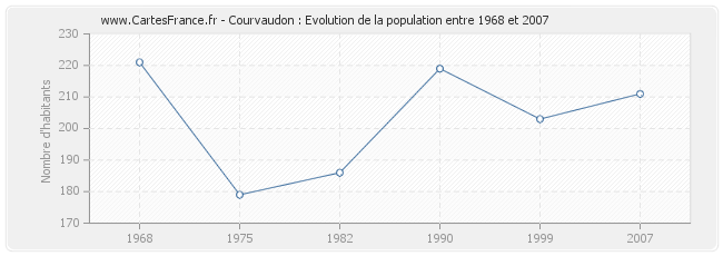 Population Courvaudon