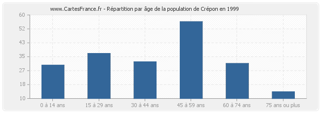 Répartition par âge de la population de Crépon en 1999