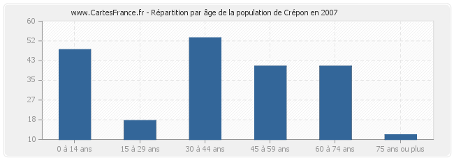 Répartition par âge de la population de Crépon en 2007