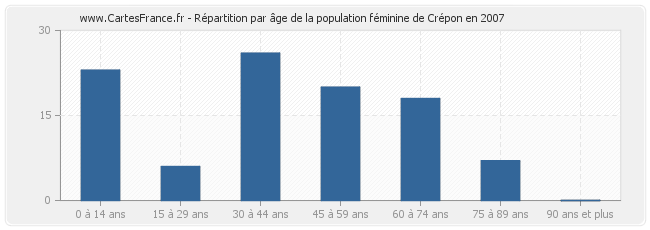 Répartition par âge de la population féminine de Crépon en 2007