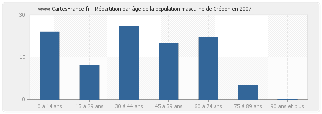 Répartition par âge de la population masculine de Crépon en 2007