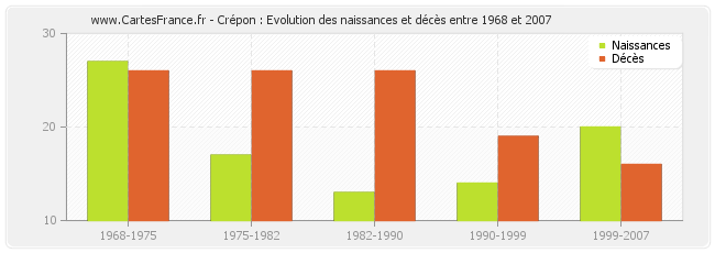 Crépon : Evolution des naissances et décès entre 1968 et 2007