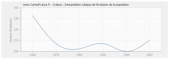 Crépon : Interpolation cubique de l'évolution de la population