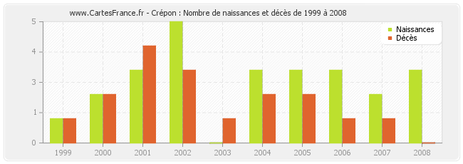 Crépon : Nombre de naissances et décès de 1999 à 2008