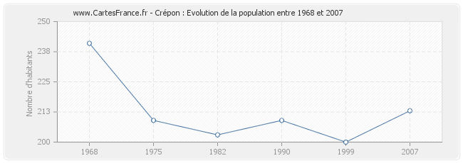 Population Crépon