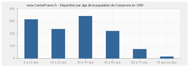 Répartition par âge de la population de Cresserons en 1999