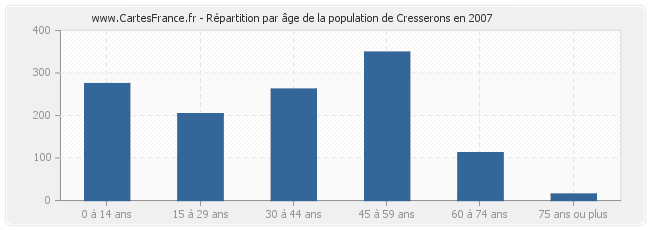 Répartition par âge de la population de Cresserons en 2007