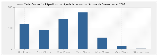 Répartition par âge de la population féminine de Cresserons en 2007