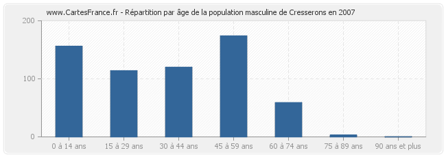 Répartition par âge de la population masculine de Cresserons en 2007