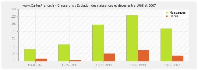 Cresserons : Evolution des naissances et décès entre 1968 et 2007