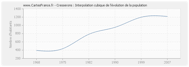 Cresserons : Interpolation cubique de l'évolution de la population