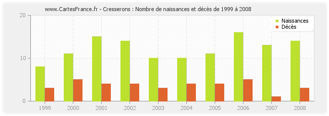 Cresserons : Nombre de naissances et décès de 1999 à 2008