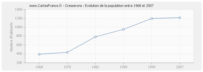 Population Cresserons