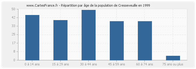 Répartition par âge de la population de Cresseveuille en 1999