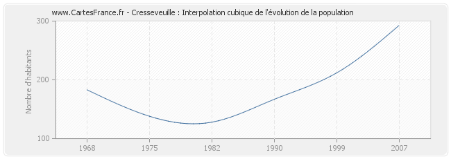 Cresseveuille : Interpolation cubique de l'évolution de la population