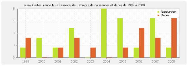 Cresseveuille : Nombre de naissances et décès de 1999 à 2008