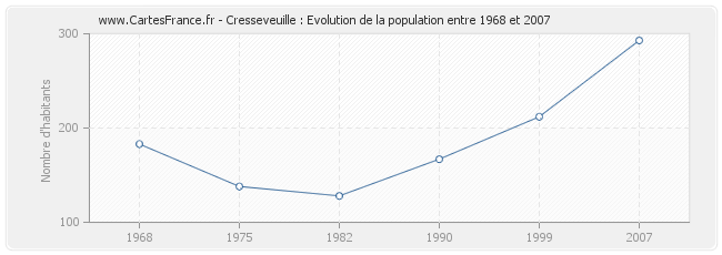 Population Cresseveuille