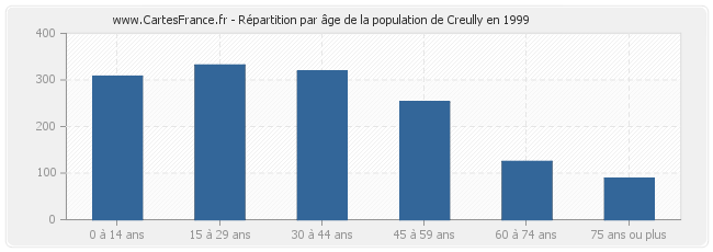 Répartition par âge de la population de Creully en 1999