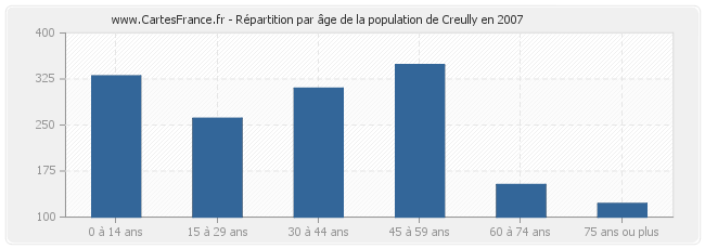 Répartition par âge de la population de Creully en 2007