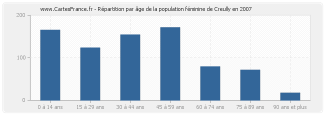 Répartition par âge de la population féminine de Creully en 2007