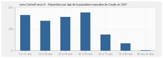 Répartition par âge de la population masculine de Creully en 2007