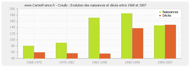 Creully : Evolution des naissances et décès entre 1968 et 2007