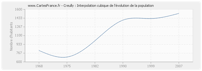 Creully : Interpolation cubique de l'évolution de la population