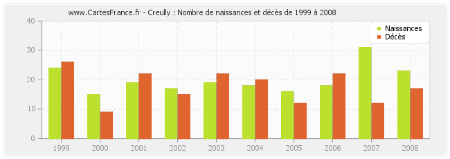 Creully : Nombre de naissances et décès de 1999 à 2008