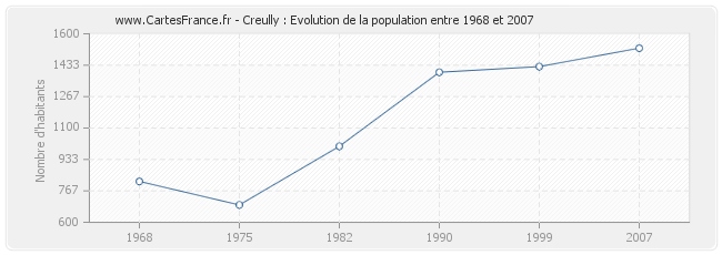 Population Creully
