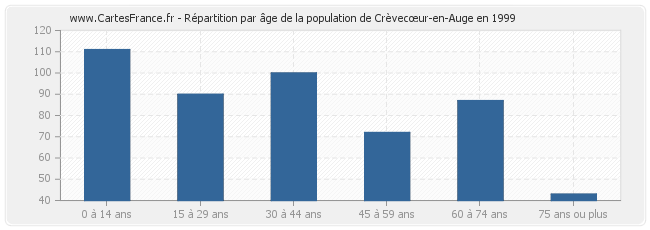 Répartition par âge de la population de Crèvecœur-en-Auge en 1999