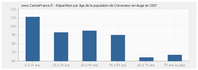 Répartition par âge de la population de Crèvecœur-en-Auge en 2007