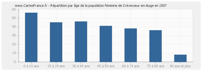 Répartition par âge de la population féminine de Crèvecœur-en-Auge en 2007