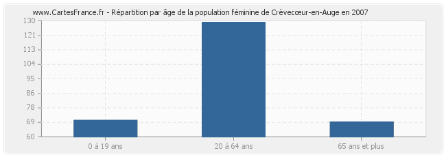 Répartition par âge de la population féminine de Crèvecœur-en-Auge en 2007
