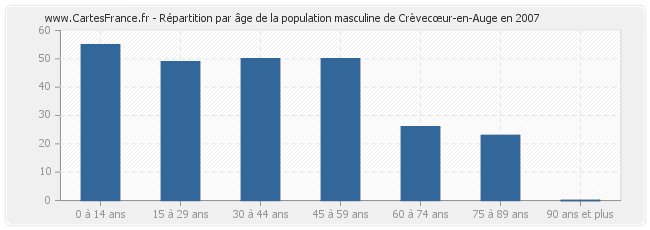 Répartition par âge de la population masculine de Crèvecœur-en-Auge en 2007