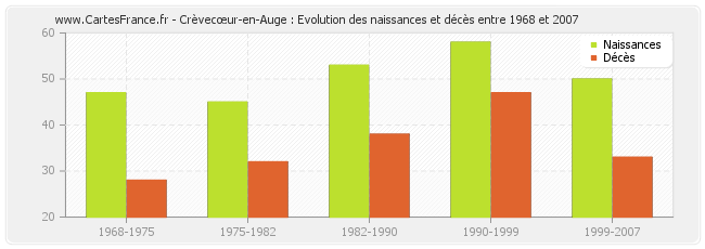 Crèvecœur-en-Auge : Evolution des naissances et décès entre 1968 et 2007