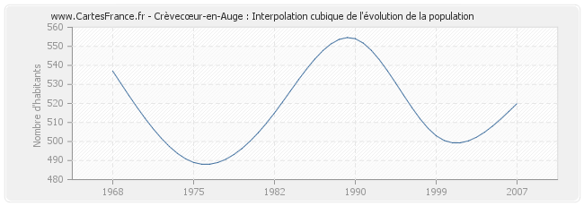 Crèvecœur-en-Auge : Interpolation cubique de l'évolution de la population