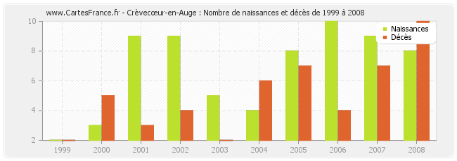 Crèvecœur-en-Auge : Nombre de naissances et décès de 1999 à 2008