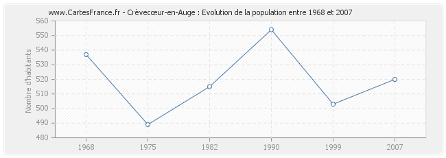 Population Crèvecœur-en-Auge