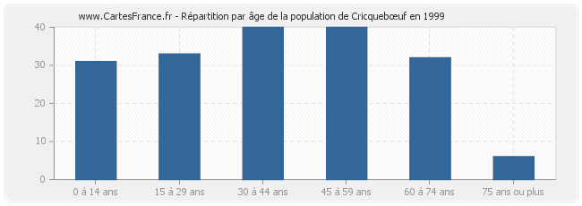 Répartition par âge de la population de Cricquebœuf en 1999