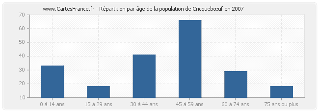 Répartition par âge de la population de Cricquebœuf en 2007