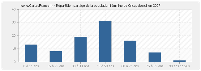 Répartition par âge de la population féminine de Cricquebœuf en 2007